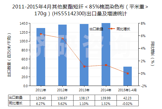 2011-2015年4月其他聚酯短纖＜85%棉混染色布（平米重＞170g）(HS55142300)出口量及增速統(tǒng)計(jì)